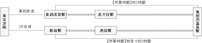 東京方面から鬼怒川温泉駅まで